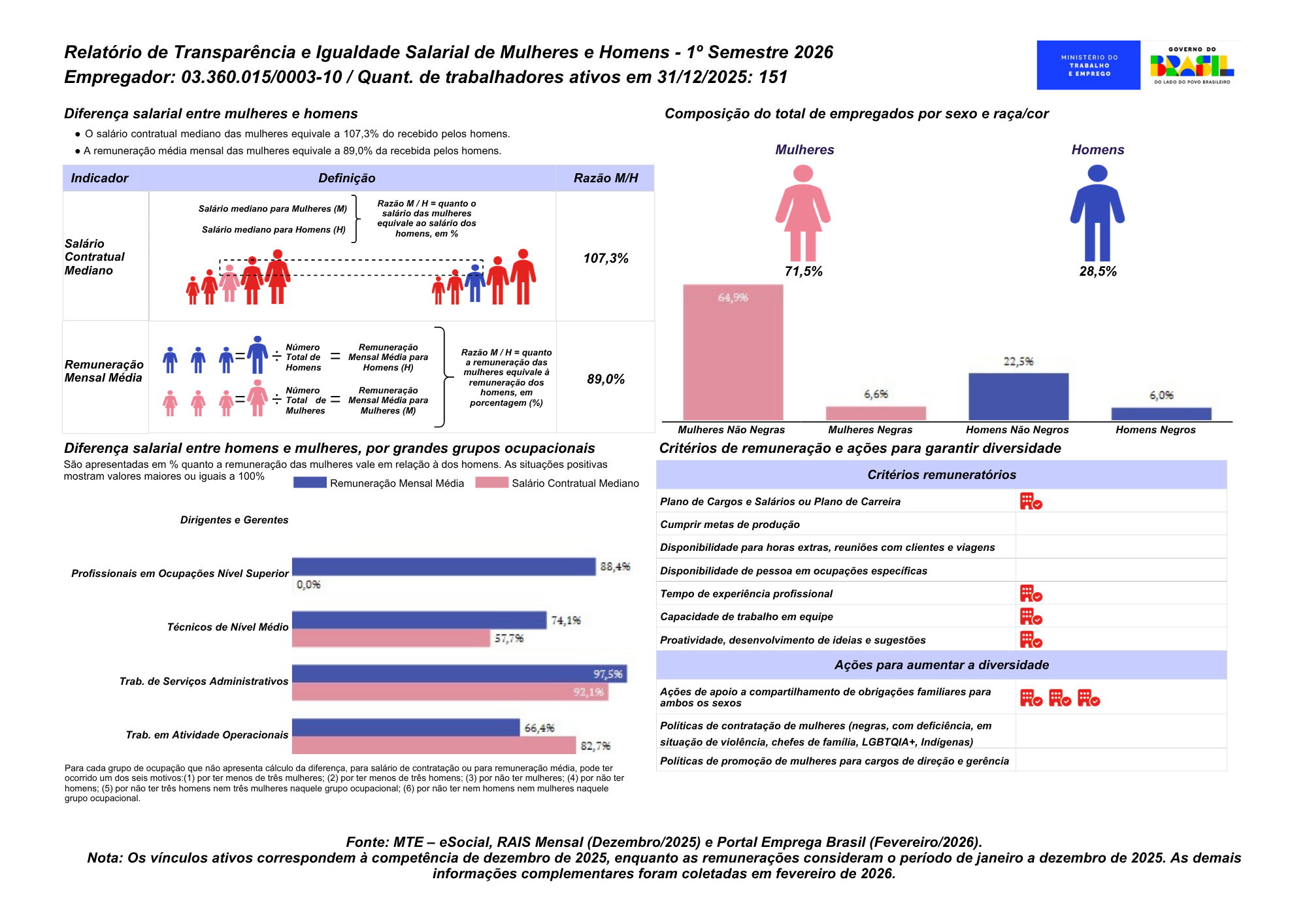 Relatório de Transparência e Igualdade Salarial de Mulheres e Homens -1º semestre de 2026