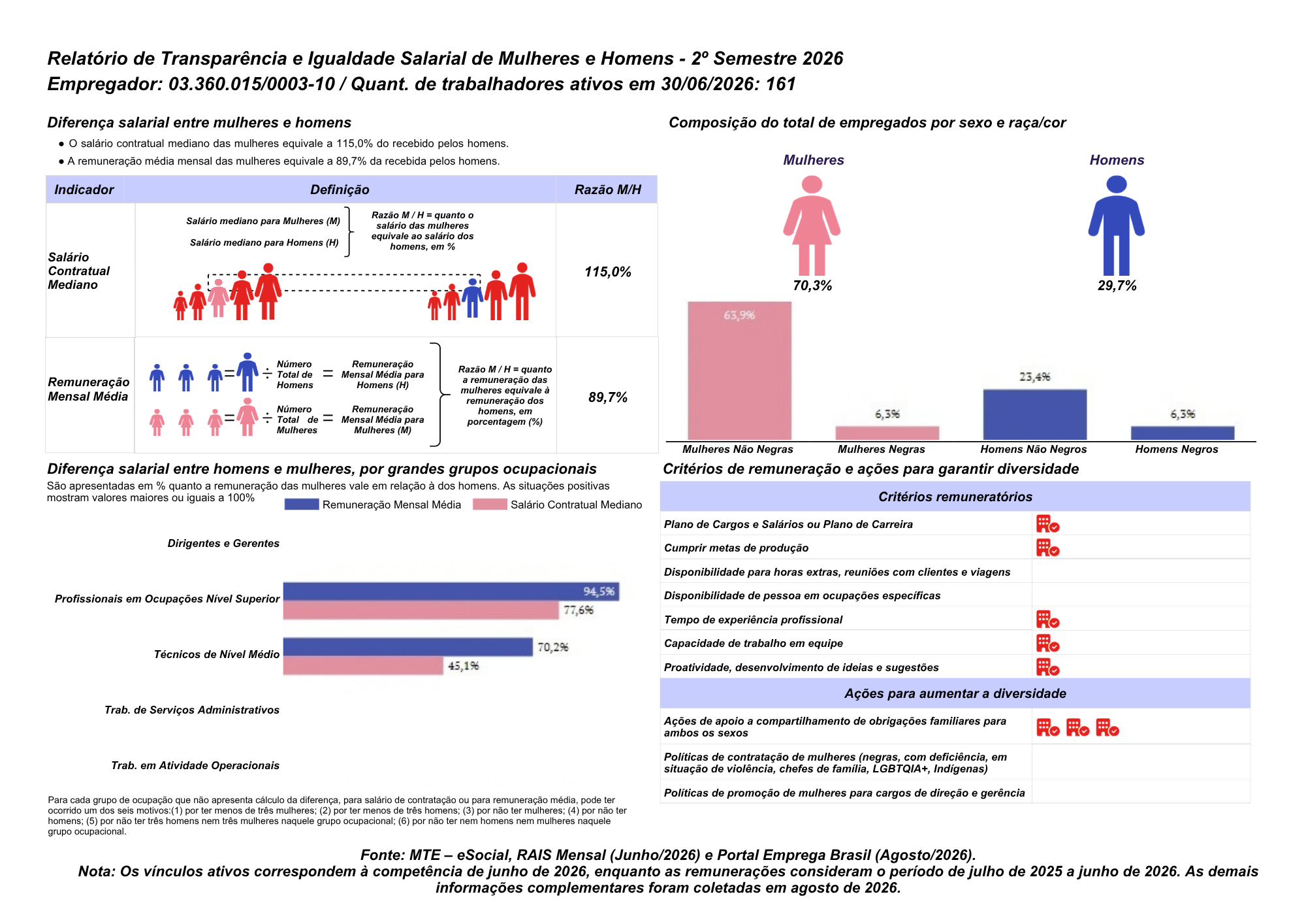 Relatório de Transparência e Igualdade Salarial de Mulheres e Homens - 2º semestre de 2026
